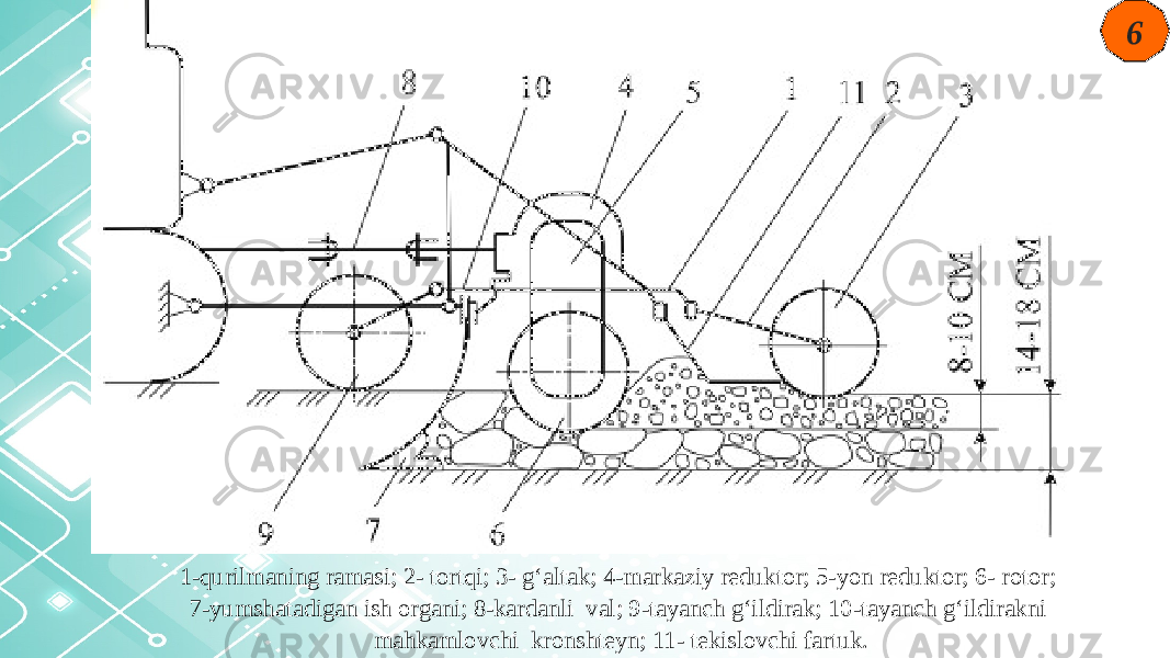 6 1-qurilmaning ramasi; 2- tortqi; 3- g‘altak; 4-markaziy reduktor; 5-yon reduktor; 6- rotor; 7-yumshatadigan ish organi; 8-kardanli val; 9-tayanch g‘ildirak; 10-tayanch g‘ildirakni mahkamlovchi kronshteyn; 11- tekislovchi fartuk. 