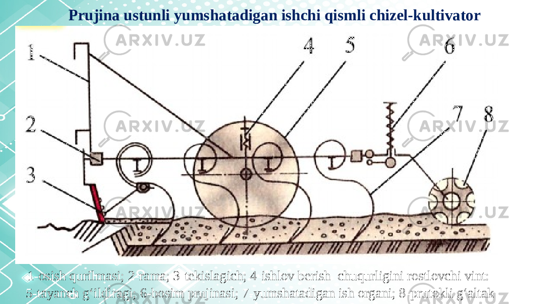 Prujina ustunli yumshatadigan ishchi qismli chizel-kultivator 1-osish qurilmasi; 2-rama; 3-tekislagich; 4-ishlov berish chuqurligini rostlovchi vint: 5-tayanch g‘ildiragi; 6-bosim prujinasi; 7-yumshatadigan ish organi; 8-prutokli g‘altak 