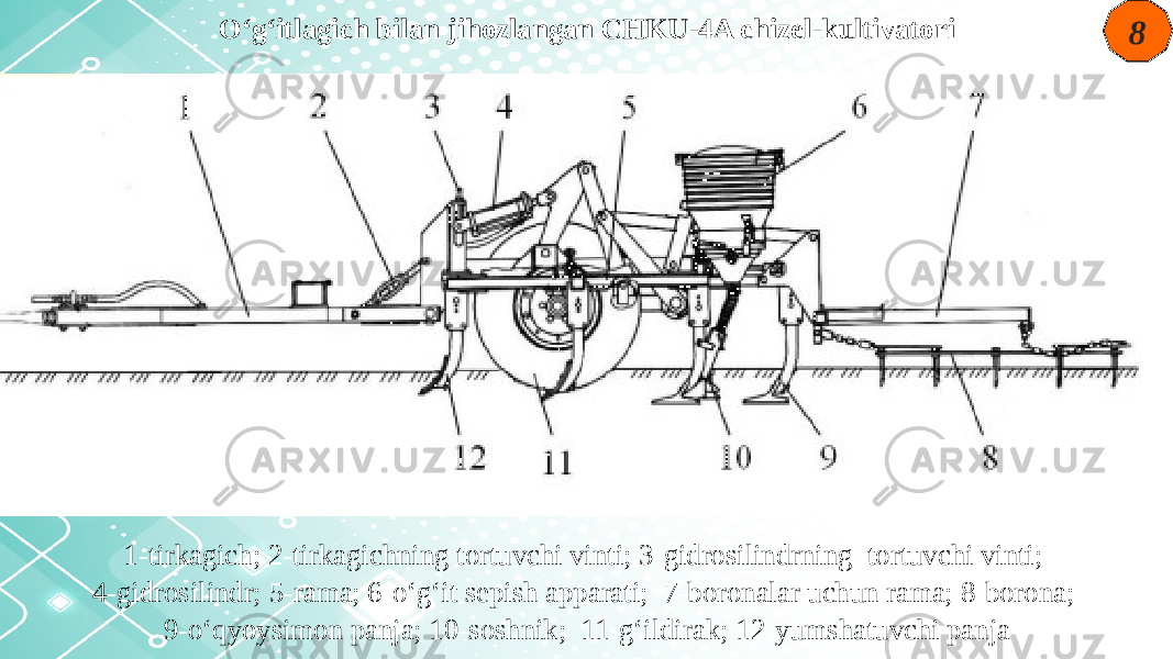 8O‘g‘itlagich bilan jihozlangan CHKU-4A chizel-kultivatori 1-tirkagich; 2-tirkagichning tortuvchi vinti; 3-gidrosilindrning tortuvchi vinti; 4-gidrosilindr; 5-rama; 6-o‘g‘it sepish apparati; 7-boronalar uchun rama; 8-borona; 9-o‘qyoysimon panja; 10-soshnik; 11-g‘ildirak; 12-yumshatuvchi panja 