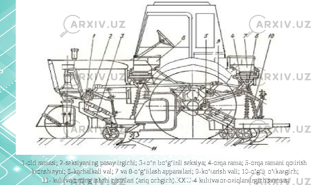1-old ramasi; 2-seksiyaning pasaytirgichi; 3-to‘rt bo‘g‘inli seksiya; 4-orqa rama; 5-orqa ramani qotirish kronshteyni; 6-kachalkali val; 7 va 8-o‘g‘itlash apparatlari; 9-ko‘tarish vali; 10-o‘g‘it o‘tkazgich; 11- kultivatorning ishchi qismlari (ariq ochgich).KXU-4 kultivator-oziqlantirgich sxemasi 