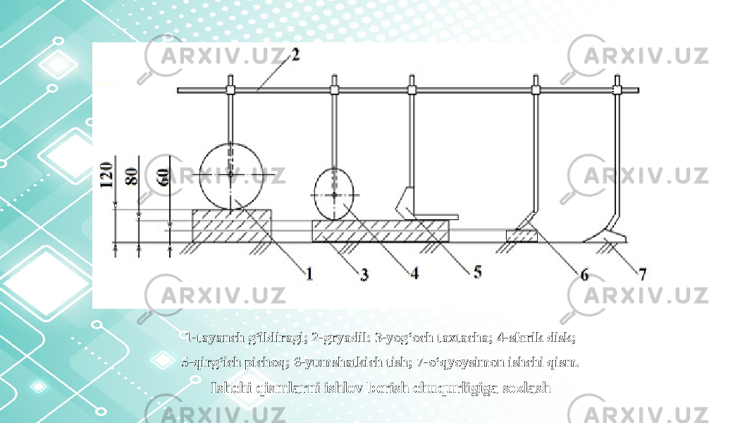 1-tayanch g‘ildiragi; 2-gryadil: 3-yog‘och taxtacha; 4-sferik disk; 5-qirg‘ich pichoq; 6-yumshatkich tish; 7-o‘qyoysimon ishchi qism. Ishchi qismlarni ishlov berish chuqurligiga sozlash 