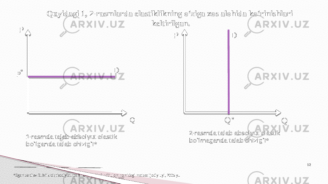 Quyidagi 1, 2-rasmlarda elastiklikning o‘ziga xos alohida ko‘rinishlari keltirilgan. 1-rasmda talab absolyut elastik bo`lganda talab chizig`i* 2-rasmda talab absolyut elastik bo`lmaganda talab chizig`i* 12 * Egamberdiev E. Mikroiqtisodiyot. Darslik. –T.: G’ofur G’ulom nomidagi matbaa ijodiy uyi, 2005 y.. DP P Q* P QD Q * 