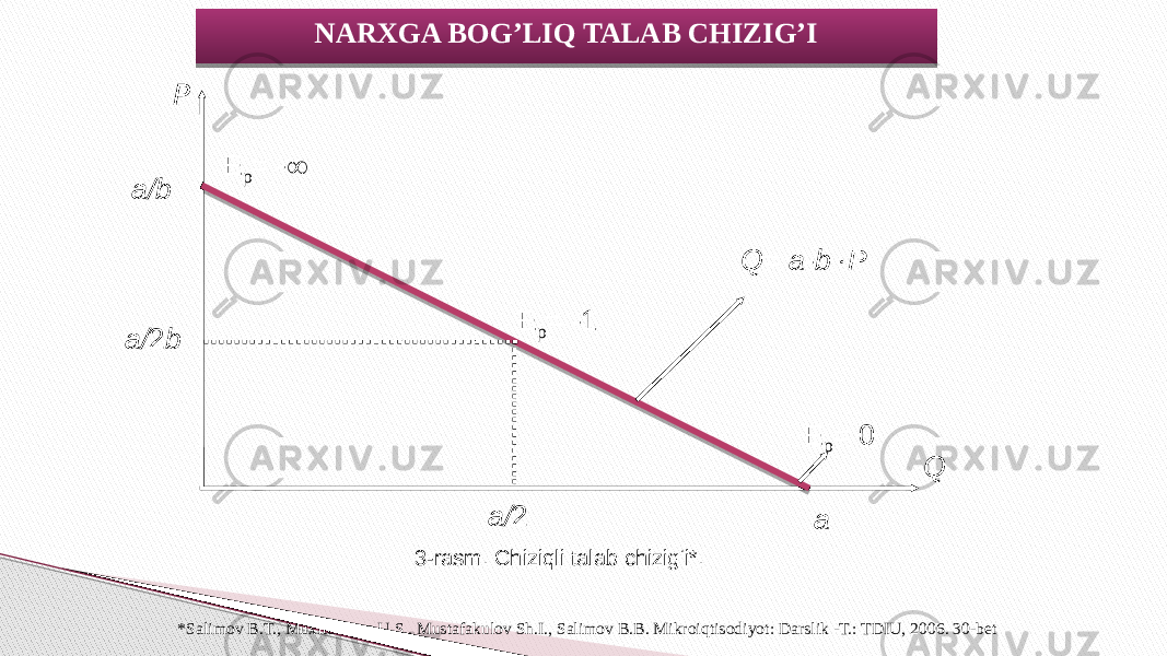 *Salimov B.T., Muxitdinova U.S., Mustafakulov Sh.I., Salimov B.B. Mikroiqtisodiyot: Darslik -T.: TDIU, 2006. 30-bet NARXGA BOG’LIQ TALAB CHIZIG’I E p = -  a/ 2a/ 2 b P Q = a - b P E p = -1 E p = 0 a Qa/b 3-rasm. Chiziqli talab chizig‘i*. 1F 