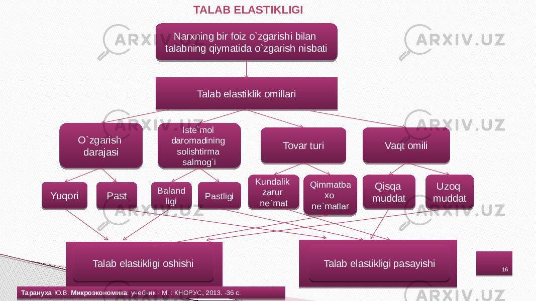 16Narxning bir foiz o`zgarishi bilan talabning qiymatida o`zgarish nisbati Talab elastiklik omillari O`zgarish darajasi Iste`mol daromadining solishtirma salmog`i Tovar turi Vaqt omili Yuqori Past Baland ligi Pastligi Kundalik zarur ne`mat Qimmatba xo ne`matlar Qisqa muddat Uzoq muddatTALAB ELASTIKLIGI Talab elastikligi oshishi Talab elastikligi pasayishi Тарануха  Ю.В.  Микроэкономика : учебник - М. : КНОРУС, 2013. -36 с. 16 3903 050302 2A 3B 0F 3C 0F030A 040E02 04 2A 3D 3E 2F03 31 02 2F 3F 1E030A 0C093A 30 27 0C093A 3006040D03 0B1F0F0F 401E0E0D 0B1F0F 2A 2A 2E 41 3435 2B 