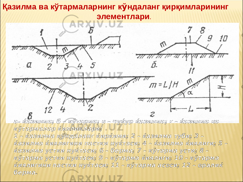 а- ќазилма; б – кўтарма; в – чуќур ќазилма; г – ќазилма ва кўтармалар ќияликлари; 1 – ќазилма кўндаланг ќирќими; 2 – ќазилма туби; 3 – ќазилма ќиялигини пастки нуќтаси; 4 – ќазилма ќиялиги; 5 – ќазилма устки нуќтаси; 6 – берма; 7 – кўтарма усти; 8 – кўтарма устки нуќтаси; 9 – кўтарма ќиялиги; 10 – кўтарма ќиялигини пастки нуќтаси; 11 – кўтарма асоси; 12 – оралиќ берма.Қазилма ва кўтармаларнинг к ў ндаланг қирқимларининг элементлари . 