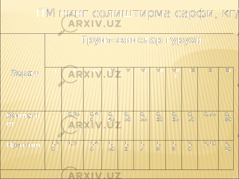 Заряд Грунт-жинслар гуру х и I II III IV V VI VII VII I IX X XI Юмшати ш - 0,35 0,4 0 0, 45 0, 50 0, 55 0, 60 0, 65 0, 70 0,75 0, 80 И р ғ итиш 1,2 0 1,3 1,4 0 1, 50 1, 6 1, 7 1, 8 1, 9 2, 0 2,10 2, 20 ПМ нинг солиштирма сарфи, кг/м 3 