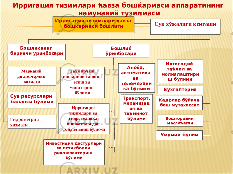 Ирригация тизимлари ҳ авза бошќармаси бошлиѓи Сув хўжалиги кенгаши Бошлиќнинг биринчи ўринбосари Марказий диспетчерлик хизмати Сув ресурслари баланси бўлими Гидрометрия хизмати Бошлиќ ўринбосари Таъмирлаш ишларини ташкил этиш ва мониторинг бўлими Ирригация тизимлари ва гидротехника иншоотларидан фойдаланиш бўлими Инвестиция дастурлари ва истиќболли ривожлантириш бўлими Алоќа, автоматика ва телемехани ка бўлими Транспорт, механизац ия ва таъминот бўлими Иќтисодий таћлил ва молиялаштири ш бўлими Бухгалтерия Кадрлар бўйича бош мутахассис Бош юридик маслаћатчи Умумий бўлимИрригация тизимлари ћавза бошќармаси аппаратининг намунавий тузилмаси 