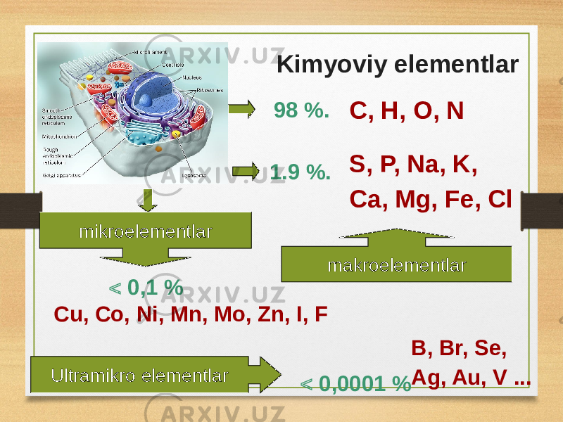  Kimyoviy elementlar С, Н, O, N 98 %. S, P, Na, K, Ca, Mg, Fe, Cl 1.9 %. makroelementlar Сu, Co, Ni, Mn, Mo, Zn, I, F  0,1 %mikroelementlar  0,0001 %Ultramikro elementlar В, Br, Se, Ag, Au, V ... 