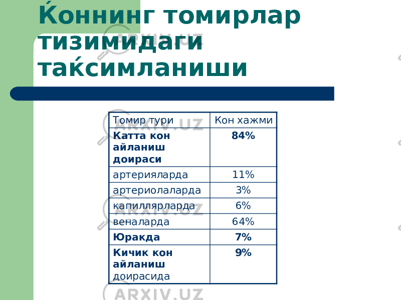 Ќоннинг томирлар тизимидаги таќсимланиши Томир тури Кон хажми Катта кон айланиш доираси 84% артерияларда 11% артериолаларда 3% капиллярларда 6% веналарда 64% Юракда 7% Кичик кон айланиш доирасида 9% 