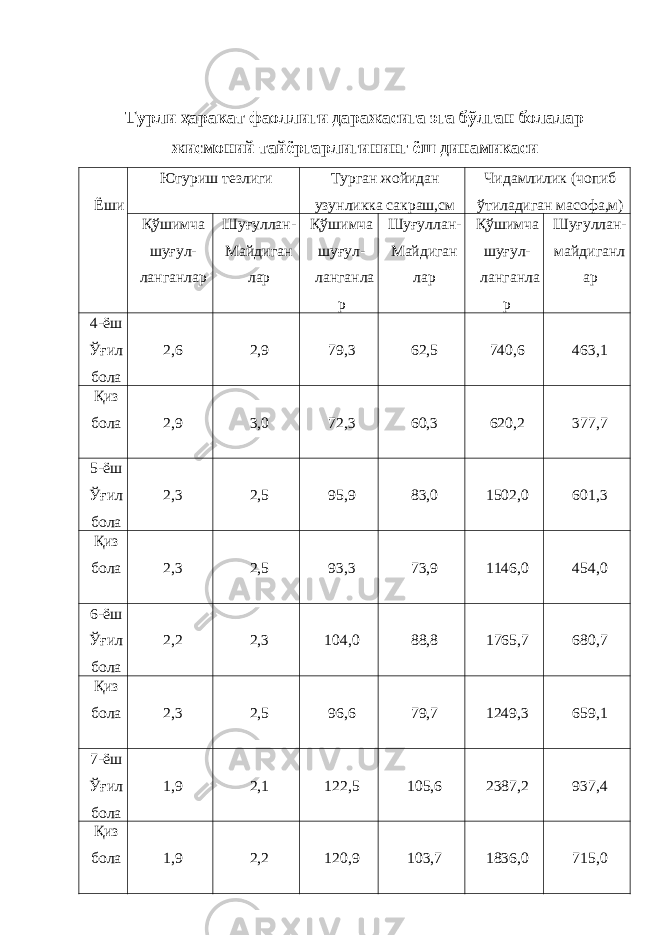  Турли ҳаракат фаоллиги даражасига эга бўлган болалар жисмоний тайёргарлигининг ёш динамикаси Ёши Югуриш тезлиги Турган жойидан узунликка сакраш,см Чидамлилик (чопиб ўтиладиган масофа,м) Қўшимча шуғул- ланганлар Шуғуллан- Майдиган лар Қўшимча шуғул- ланганла р Шуғуллан- Майдиган лар Қўшимча шуғул- ланганла р Шуғуллан- майдиганл ар 4-ёш Ўғил бола 2,6 2,9 79,3 62,5 740,6 463,1 Қиз бола 2,9 3,0 72,3 60,3 620,2 377,7 5-ёш Ўғил бола 2,3 2,5 95,9 83,0 1502,0 601,3 Қиз бола 2,3 2,5 93,3 73,9 1146,0 454,0 6-ёш Ўғил бола 2,2 2,3 104,0 88,8 1765,7 680,7 Қиз бола 2,3 2,5 96,6 79,7 1249,3 659,1 7-ёш Ўғил бола 1,9 2,1 122,5 105,6 2387,2 937,4 Қиз бола 1,9 2,2 120,9 103,7 1836,0 715,0 