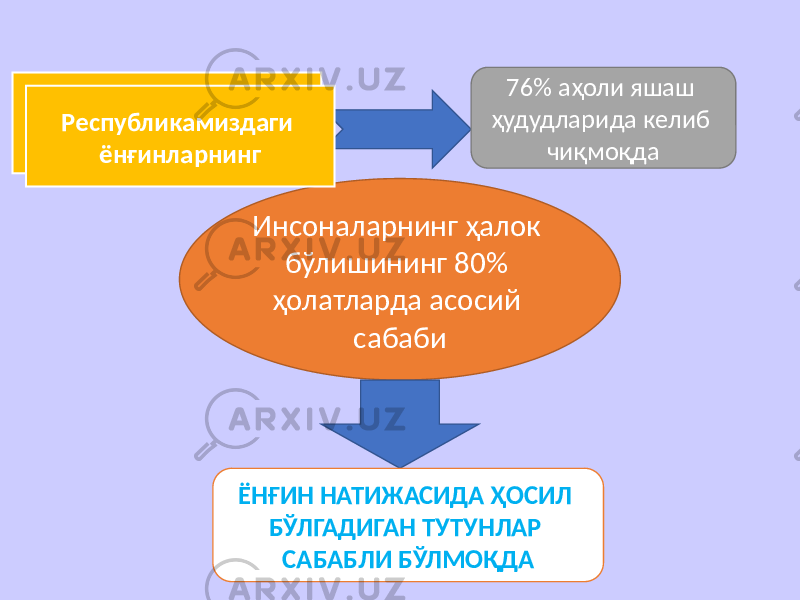 Республикамиздаги ёнғинларнинг 76% аҳоли яшаш ҳудудларида келиб чиқмоқда Инсоналарнинг ҳалок бўлишининг 80% ҳолатларда асосий сабаби ЁНҒИН НАТИЖАСИДА ҲОСИЛ БЎЛГАДИГАН ТУТУНЛАР САБАБЛИ БЎЛМОҚДАРеспубликамиздаги ёнғинларнинг 