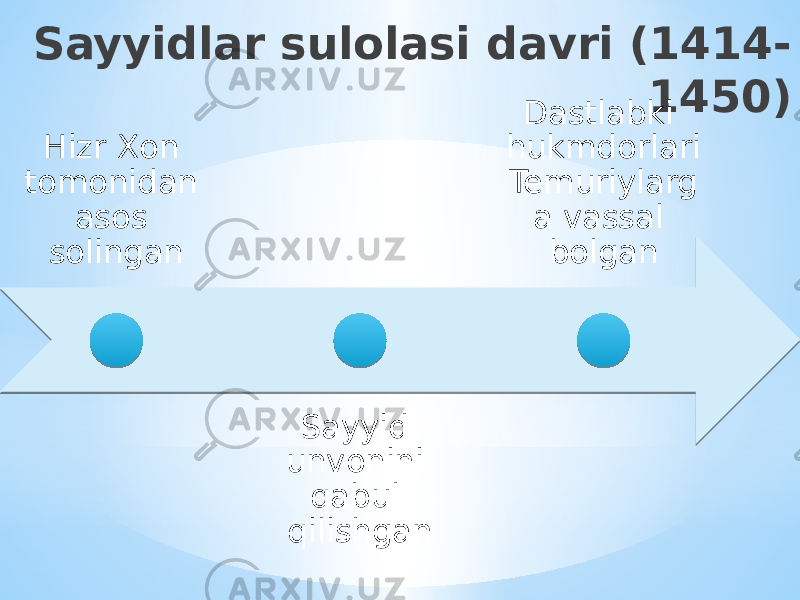 Sayyidlar sulolasi davri (1414- 1450) Hizr Xon tomonidan asos solingan Sayyid unvonini qabul qilishgan Dastlabki hukmdorlari Temuriylarg a vassal bolgan 