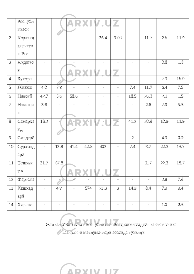 Республ икаси 2 Коракал погисто н Рес - - - - 36.4 97.0 - 11.7 2.5 11.9 3 Андижо н - - - - - - - - 0.8 1.0 4 Бухоро - - - - - - - - 7.9 15.0 5 Жиззах 4.0 7.9 - - - - 7.4 11.7 6.4 7.5 6 Навоий 42.7 5.6 58.6 - - - 18.5 26.0 2.1 1.5 7 Наманга н 3.6 - - - -- - - 2.6 7.9 3.8 8 Самарка нд 18.2 - - - - - 41.2 20.8 10.9 11.9 9 Сирдарё - - - - - - 2 - 4.9 0.9 10 Сурхонд арё - 13.8 41.4 42.6 403 - 7.4 9.7 22.3 18.7 11 Тошкен т в. 31.7 67.8 - - - - - 9..7 22.3 18.7 12 Фаргона - - - - - - - - 2.9 7.8 13 Кашкад арё - 4.9 - 574 23.3 3 14.9 8.4 7.9 9.4 14 Хоразм - - - - - - - - 1.0 2.8 Жадвал Узбекистон Республикаси Макроиктисодиёт ва статистика вазирлиги маълумотлари асосида тузилди. 