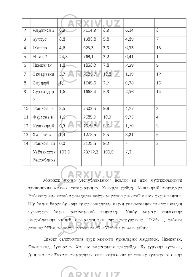 2 Андижон в 0,9 2114,9 8,9 6,14 8 3 Бухоро 8,8 1380,8 5,8 4,89 7 4 Жиззах 4,6 923,3 3,9 0,33 13 5 Навоий 24,8 768,1 3,2 0,41 1 6 Наманган 1,8 1858,0 7,8 2,39 9 7 Самарканд 3,7 2586,7 10,8 1,19 12 8 Сирдарё 1,1 1648,0 2,7 0,28 10 9 Сурхондар ё 1,6 1666,4 6,9 2,36 14 10 Тошкент в 3,5 2303,3 9,8 4,77 3 11 Фаргона в 1,6 2585,9 10,9 9,75 4 12 Кашкадарё 6,3 2075,8 8,6 1,70 5 13 Хоразм в 1,4 1276,5 5,3 3,21 6 14 Тошкент ш 0,0 2125,5 9,2 - 2 Узбекистон Республика 100,0 23772,3 100,0 7,0 Айникса унинг республиканинг ёкилги ва дон мустакиллигига эришишида мавкеи сезиларлидир. Хозирги пайтда Кашкадарё вилоятига Узбекистонда казиб олинадиган нефть ва газнинг асосий кисми тугри келади. Шу билан бирга бу ерда сунгги йилларда енгил тукимачилик саноати жадал суръатлар билан ривожланиб келмокда. Ушбу вилоят келажакда республикада ишлаб чикариладиган олтингургуртнинг 100%и , табиий газнинг 96%и, ва нефть тахминан 89 – 90%ини таъминлайди. Саноат салохиятига кура кейинги уринларни Андижон, Наманган, Самарканд, Бухоро ва Хоразм вилоятлари эгаллайди. Бу гурухда хусусан, Андижон ва Бухоро вилоятлари якин келажакда уз саноат кудратини янада 