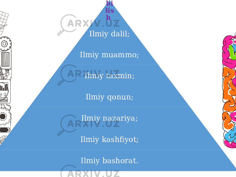 Il m iy bi lis h sh ak lla ri: Ilmiy dalil; Ilmiy muammo; Ilmiy taxmin; Ilmiy qonun; Ilmiy nazariya; Ilmiy kashfiyot; Ilmiy bashorat. 