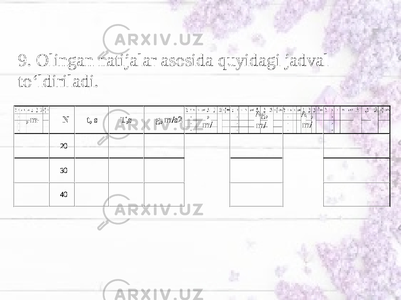 9. Olingan natijalar asosida quyidagi jadval to‘ldiriladi. , m N t, s T,s g, m/s2 , m/ ∆ g, m/ ∆ , m/   20                       30           40        N t, s T,s g, m/s2   20                       30           40         