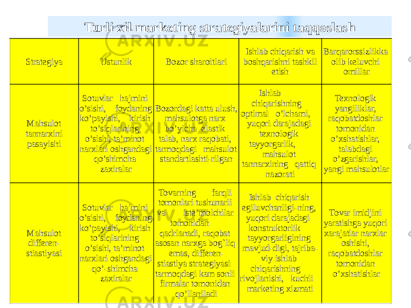 Turli xil marketing strategiyalarini taqqoslash Strategiya Ustunlik Bozor sharoitlari Ishlab chiqarish va boshqarishni tashkil etish Barqarorssizlikka olib keluvchi omillar Mahsulot tannarxini pasayishi Sotuvlar hajmini o’sishi, foydaning ko’payishi, kirish to’siqlarining o’sishi, ta’minot narxlari oshgandagi qo’shimcha zaxiralar Bozordagi katta ulush, mahsulotga narx bo’yicha elastik talab, narx raqobati, tarmoqdagi mahsulot standartlashti-rilgan Ishlab chiqarishning optimal o’lchami, yuqori darajadagi texnologik tayyorgarlik, mahsulot tannarxining qattiq nazorati Texnologik yangiliklar, raqobatdoshlar tomonidan o’xshatishlar, talabdagi o’zgarishlar, yangi mahsulotlar Mahsulot differen- stiastiyasi Sotuvlar hajmini o’sishi, foydaning ko’payishi, kirish to’siqlarining o’sishi, ta’minot narxlari oshgandagi qo’-shimcha zaxiralar Tovarning farqli tomonlari tushunarli va iste’molchilar tomonidan qadrlanadi, raqobat asosan narxga bog`liq emas, differen- stiastiya strategiyasi tarmoqdagi kam sonli firmalar tomonidan qo’llaniladi Ishlab chiqarish egiluvchanligi-ning, yuqori darajadagi konstruktorlik tayyorgarligining mavjud-digi, tajriba- viy ishlab chiqarishning rivojlanishi, kuchli marketing xizmati Tovar imidjini yaratishga yuqori xarajatlar narxlar oshishi, raqobatdoshlar tomonidan o’xshatishlar 