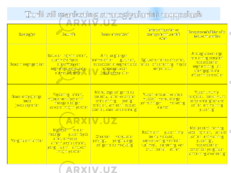 Strategiya Ustunlik Bozor sharoitlari Ishlab chiqarish va boshqarishni tashkil etish Barqarorssizlikka olib keluvchi omillar Bozorni segmgentlash Sotuvlar hajmini o’sishi, qushimcha foyda olish, muayyan segmentga majmuaviy xizmat ko’rsatish Aniq belgilangan iste’molchilar guruhlari, raqobatdoshlar segmentlarda ixtisoslashuvdan foydalanmay-dilar Egiluvchan ishlab chiqarish, ishlab chiqarishning mayda seriyalik turi Analogik tovarlarga narxlarning pasayishi raqobatdoshlar segmentining bir qismigagina o’z e’tiborini qaratadilar Bozor ehtiyojlariga tezda javob qaytarish Foydaning o’sishi, mijozlar zaruriyatlarini hisobga oladigan korxona imidjini yaratish Mahsulotga bo’lgan talab noelastik, kirish va chiqish to’siqlarining pastligi to’siqlari, kam sonli raqobat- doshlar, bozor barqarorsizligi Yuqori rentabelli va qisqa muddatli mahsulotlarga yo’naltirilgan marketing xizmati Yuqori umumiy harajatlar, tashqi muhit barqarorsizligibankrot bo’lish ehtimolining yuqoriligi Yangiliklarni kiritish Monopol narxlar hisobiga yuqori foyda olish, tarmoqqa kirishni yopib qo’yish, yangi-liklarni kirituvchi imidjni yaratish O’xshash mahsulotlar yo’qligi, yangiliklarga bo’lgan talab mavjudligi Xodimlarni yuqori ilmiy- texnik malakasi, boshqaruvning matristali tuzilmasi, biznesning ven- churli tashkil etilishi Moliyalashti-rishning katta hajmlari, bankrot bo’lish ehtimolining yuqoriligi, raqobatdoshlar tomonidan yangiliklar kiritishning o’xshashligiTurli xil marketing strategiyalarini taqqoslash 