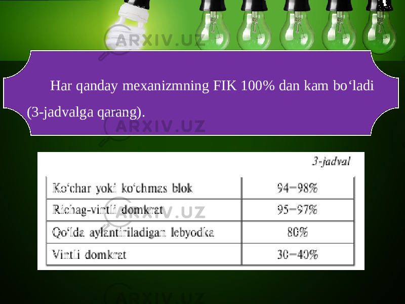 Har qanday mexanizmning FIK 100% dan kam bo‘ladi (3-jadvalga qarang). 