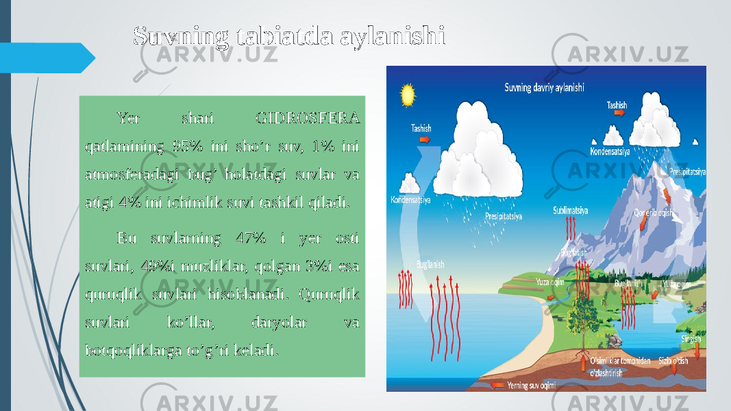 Suvning tabiatda aylanishi Yer shari GIDROSFERA qatlamining 95% ini sho’r suv, 1% ini atmosferadagi bug’ holatdagi suvlar va atigi 4% ini ichimlik suvi tashkil qiladi. Bu suvlarning 47% i yer osti suvlari, 49%i muzliklar, qolgan 3%i esa quruqlik suvlari hisoblanadi. Quruqlik suvlari ko’llar, daryolar va botqoqliklarga to’g’ri keladi. 