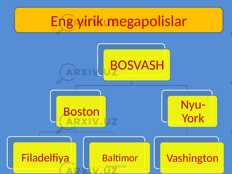 BOSVASH Boston Filadelfiya Baltimor Nyu- York VashingtonEng yirik megapolislar www.arxiv.uz 