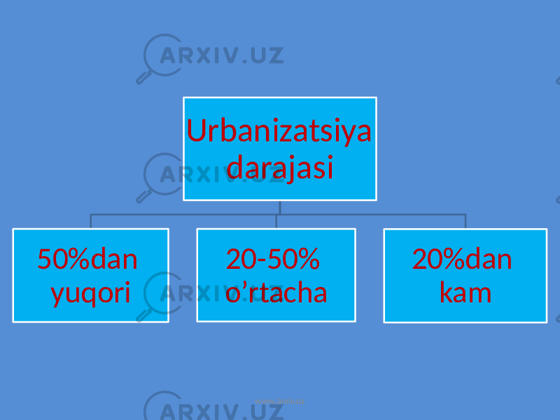 Urbanizatsiya darajasi 50%dan yuqori 20-50% o’rtacha 20%dan kam www.arxiv.uz 