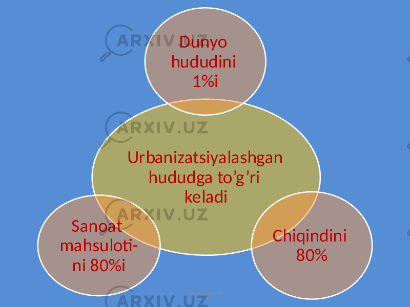 Urbanizatsiyalashgan hududga to’g’ri keladiDunyo hududini 1%i Chiqindini 80%Sanoat mahsuloti- ni 80%i www.arxiv.uz 