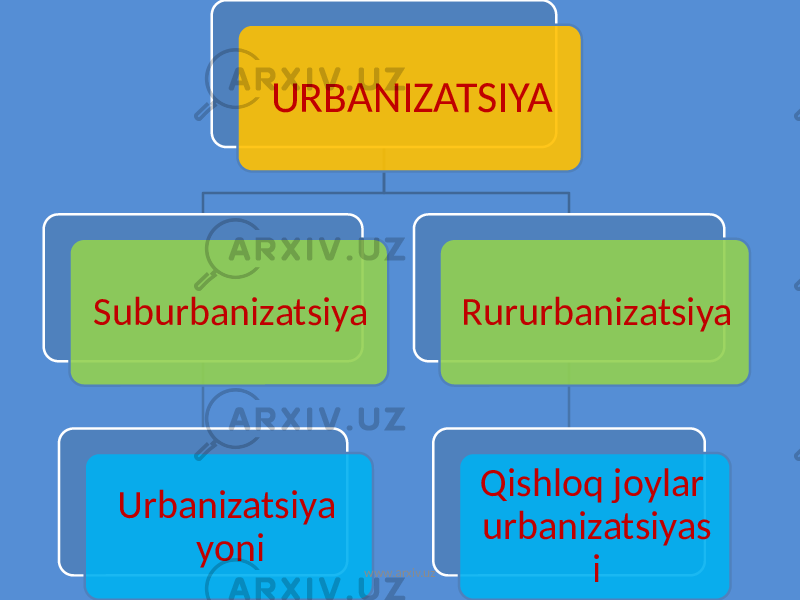 URBANIZATSIYA Suburbanizatsiya Urbanizatsiya yoni Rururbanizatsiya Qishloq joylar urbanizatsiyas iwww.arxiv.uz 