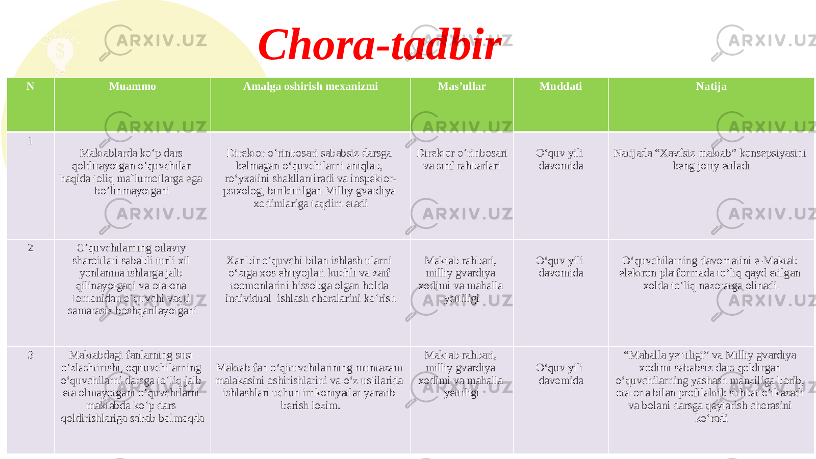  N Muammo Amalga oshirish mexanizmi Mas’ullar Muddati Natija 1 Maktablarda ko‘p dars qoldirayotgan o‘quvchilar haqida toliq ma`lumotlarga ega bo‘linmayotgani Direktor o‘rinbosari sababsiz darsga kelmagan o‘quvchilarni aniqlab, ro‘yxatini shakllantiradi va inspektor- psixolog, biriktirilgan Milliy gvardiya xodimlariga taqdim etadi Direktor o‘rinbosari va sinf rahbarlari   O‘quv yili davomida Natijada “Xavfsiz maktab” konsepsiyasini keng joriy etiladi 2 O‘quvchilarning oilaviy sharoitlari sababli turli xil yonlanma ishlarga jalb qilinayotgani va ota-ona tomonidan o‘quvchi vaqti samarasiz boshqarilayotgani   Xar bir o‘quvchi bilan ishlash ularni o‘ziga xos ehtiyojlari kuchli va zaif toomonlarini hissobga olgan holda individual ishlash choralarini ko‘rish Maktab rahbari, milliy gvardiya xodimi va mahalla yettiligi   O‘quv yili davomida O‘quvchilarning davomatini e-Maktab elektron platformada to’liq qayd etilgan xolda to‘liq nazoratga olinadi. 3 Maktabdagi fanlarning sust o‘zlashtirishi, oqituvchilarning o‘quvchilarni darsga to‘liq jalb eta olmayotgani o‘quvchilarni maktabda ko‘p dars qoldirishlariga sabab bolmoqda   Maktab fan o‘qituvchilarining muntazam malakasini oshirishlarini va o‘z ustilarida ishlashlari uchun imkoniyatlar yaratib berish lozim. Maktab rahbari, milliy gvardiya xodimi va mahalla yettiligi   O‘quv yili davomida “ Mahalla yettiligi” va Milliy gvardiya xodimi sababsiz dars qoldirgan o‘quvchilarning yashash manziliga borib, ota-ona bilan profilaktik suhbat o‘tkazadi va bolani darsga qaytarish chorasini ko‘radiChora-tadbir 