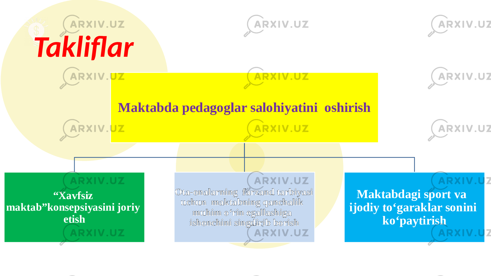  Takliflar Maktabda pedagoglar salohiyatini oshirish “ Xavfsiz maktab”konsepsiyasini joriy etish Ota-onalarning farzand tarbiyasi uchun maktabning qanchalik muhim o‘rin egallashiga ishonchini singdirib borish Maktabdagi sport va ijodiy to‘garaklar sonini ko‘paytirish 