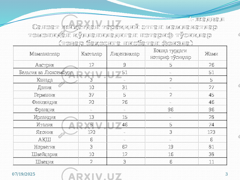 1-жадвал Саноат жиҳатдан тараққий этган мамлакатлар томонидан қўлланиладиган нотариф тўсиқлар (товар баҳосига нисбатан фоизда) 07/19/2025 3Мамлакатлар Квоталар Лицензиялар Бошқа турдаги нотариф тўсиқлар Жами Австрия 12 9 5 26 Бельгия ва Люксембург - 51 - 51 Канада 3 - 2 5 Дания 10 31 - 27 Германия 37 5 2 45 Финляндия 20 26 - 46 Франция - - 96 96 Ирландия 13 15 - 28 Италия 8 46 5 74 Япония 120 - 3 123 АҚШ 6 - - 6 Норвегия 3 62 19 81 Швейцария 10 12 16 38 Швеция 2 3 6 11 