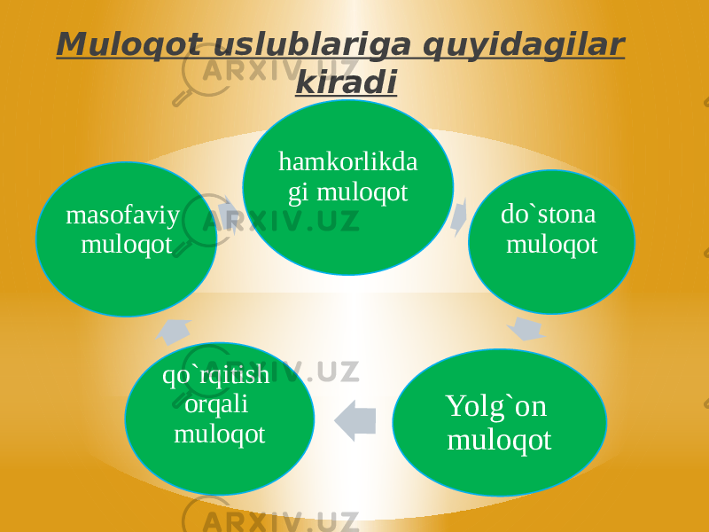 Muloqot uslublariga quyidagilar kiradi hamkorlikda gi muloqot do`stona muloqot Yolg`on muloqotqo`rqitish orqali muloqotmasofaviy muloqot 