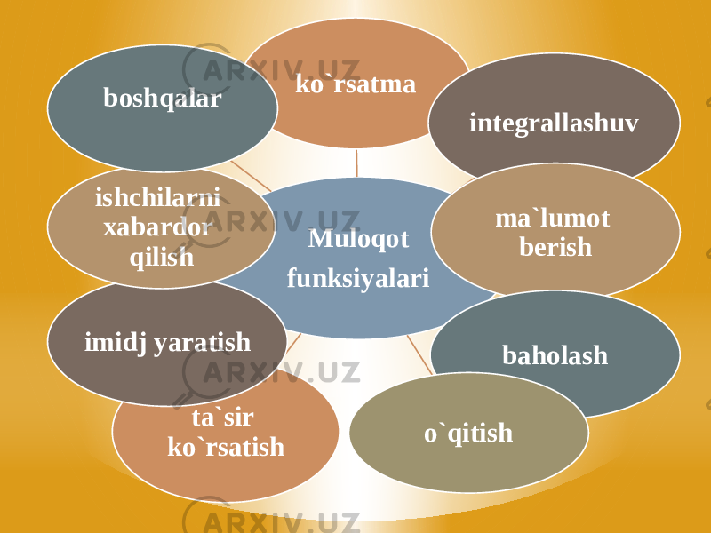 Muloqot funksiyalari ko`rsatma integrallashuv ma`lumot berish baholash o`qitishta`sir ko`rsatishimidj yaratish ishchilarni xabardor qilishboshqalar 