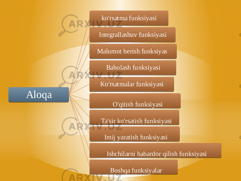 Aloqa ko&#39;rsatma funksiyasi Integrallashuv funksiyasi Malumot berish funksiyas Baholash funksiyasi Ko&#39;rsatmalar funksiyasi O&#39;qitish funksiyasi Ta&#39;sir ko&#39;rsatish funksiyasi Imij yaratish funksiyasi Ishchilarni habardor qilish funksiyasi Boshqa funksiyalar010203 06 12 1705 19 1A 1B 1C 12 12 19 