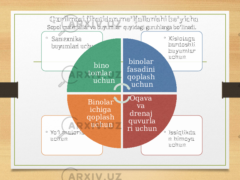 • Issiqlikda n himoya uchun • Yo’l materiallari uchun • Kislotaga bardoshli buyumlar uchun • Santexnika buyumlari uchun bino tomlar uchun binolar fasadini qoplash uchun Oqava va drenaj quvurla ri uchunBinolar ichiga qoplash uchun Qurilmasi jihatidan mo’ljallanishi bo’yicha Sopol materiallar va buyumlar quyidagi guruhlarga bo’linadi. 