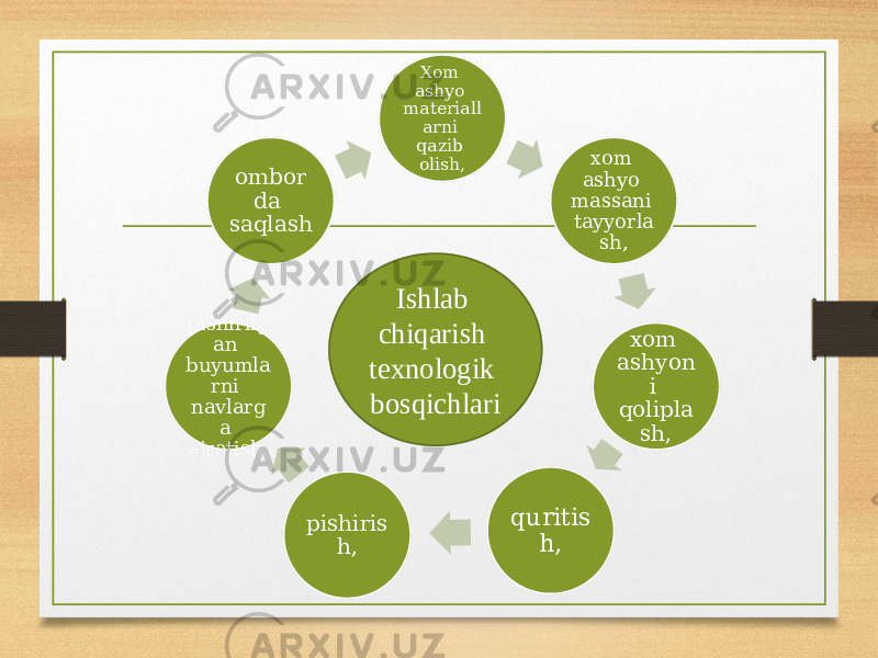 Xom ashyo materiall arni qazib olish, xom ashyo massani tayyorla sh, xom ashyon i qolipla sh, quritis h,pishiris h, pishirilg an buyumla rni navlarg a ajratish, ombor da saqlash Ishlab chiqarish texnologik bosqichlari31 11 17 11 0C 0E 32 11 17 12 0D 32 11 08 0C 0D 0C1F 0B1C 26 0B 26 11 09 16 1511 11 11 0E 1A 0D 5309 1B 07 030809 