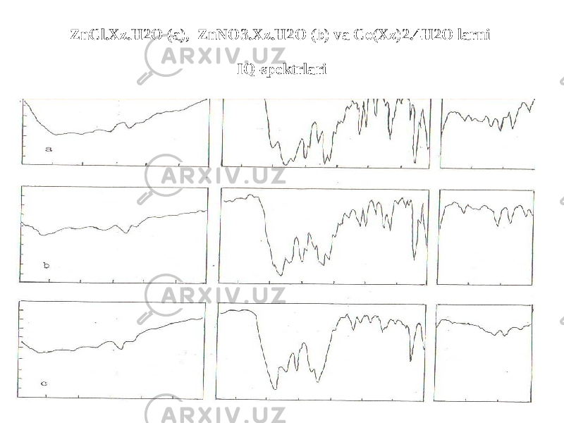ZnCl.Xz.H2O (a), ZnNO3.Xz.H2O (b) va Co(Xz)2.4H2O larni IQ-spektrlari 