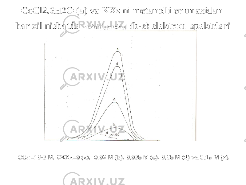 CoCl2.6H2O (a) va KXz ni metanolli eritmasidan har xil nisbatda qo’shilgandagi (b-e) elektron spektrlari CCo=10-3 M, CKXz=0 (a); 0,02 M (b); 0,035 M (c); 0,05 M (d) va 0,15 M (e). 