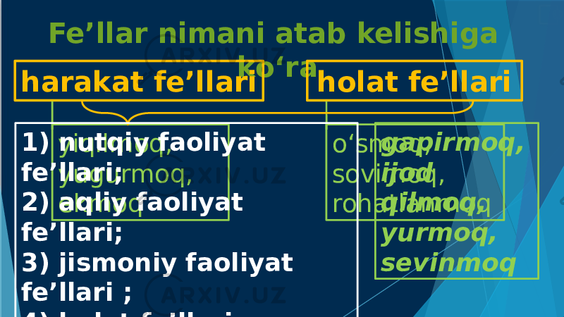 Fe’llar nimani atab kelishiga ko‘ra harakat fe’llari holat fe’llari yiqilmoq, yugurmoq, ekmoq o‘smoq, sovimoq, rohatlanmoq1) nutqiy faoliyat fe’llari; 2) aqliy faoliyat fe’llari; 3) jismoniy faoliyat fe’llari ; 4) holat fe’llari; gapirmoq, ijod qilmoq, yurmoq, sevinmoq 