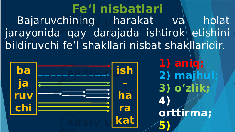 Fe‘l nisbatlari Bajaruvchining harakat va holat jarayonida qay darajada ishtirok etishini bildiruvchi fe’l shakllari nisbat shakllaridir. ba ja ruv chi ish - ha ra kat 1) aniq; 2) majhul; 3) o‘zlik; 4) orttirma; 5) birgalik. 