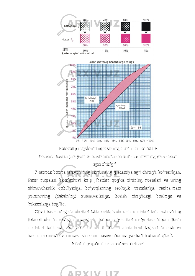 Fotoqolip maydonining rastr nuqtalari bilan to’lis h i F 7-rasm. Bosma jarayoni va rastr nuqtalari kattalashuvining gradatsion egri chizig’i 7-rasmda bosma jarayonining namunaviy gradatsiya egri chizig’i ko’rsatilgan. Rastr nuqtalari kattalashuvi ko’p jihatdan qog’oz sirtining xossalari va uning shimuvchanlik qobiliyatiga, bo’yoqlarning reologik xossalariga, rezina-mato polotnoning (dekelning) xususiyatlariga, bosish chog’idagi bosimga va hokazolarga bog’liq. Ofset bosmaning standartlari ishlab chiqishda rastr nuqtalari kattalashuvining fotoqolipdan to bosilgan nusxagacha bo’lgan qiymatlari me’yorlashtirilgan. Rastr nuqtalari kattalashuviga doir bu ma’lumotlar materiallarni tegishli tanlash va bosma uskunasini zarur sozlash uchun bosuvchiga me’yor bo’lib xizmat qiladi. Sifatning qo’shimcha ko’rsatkichlariFotoqolip Raster nuqtasi kattalashuvi Bosish jarayoni gradatsion egri chizig’i Egri chiziq 2 ( real ) Egri chiziq ( ideal ) 1Bosilgan maydon (nusxadagi rastr qiymatlari)Nusxa 