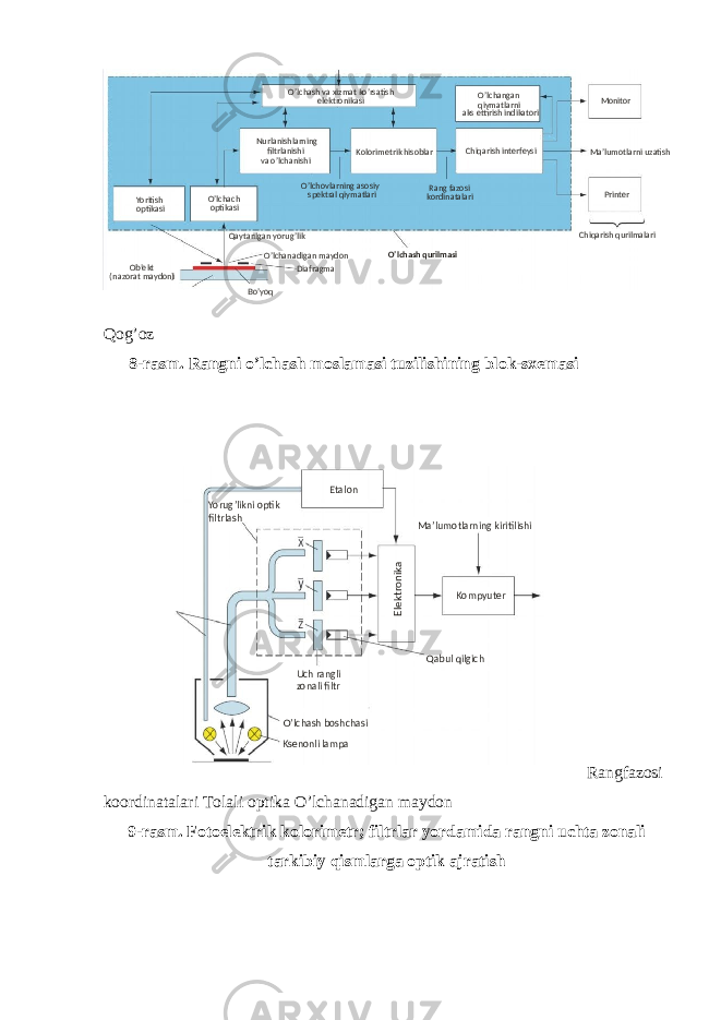 Qog’oz 8-rasm. Rangni o’lchash moslamasi tuzilishining blok-sxemasi Rangfazosi koordinatalari Tolali optika O’lchanadigan maydon 9-rasm. Fotoelektrik kolorimetr; filtrlar yordamida rangni uchta zonali tarkibiy qismlarga optik ajratishBo’yoq O’lchanadigan maydon DiafragmaOb’ekt ( nazorat maydoni ) Qaytarilgan yorug’likYoritish optikasi O’lchach optikasi O’lchash va xizmat ko’rsatish elektronikasi Nurlanishlarning filtrlanishi va o’lchanishi Kolorimetrik hisoblar Chiqarish interfeysi O’lchangan qiymatlarni aks ettirish indikatori O’lchovlarning asosiy spektral qiymatlari Rang fazosi kordinatalari Monitor Ma’lumotlarni uzatish Printer Chiqarish qurilmalari O’lchash qurilmasi Yorug’likni optik filtrlash Etalon Ma’lumotlarning kiritilishiElektronika Kompyuter O’lchash boshchasi Qabul qilgich Ksenonli lampa Uch rangli zonali filtr 