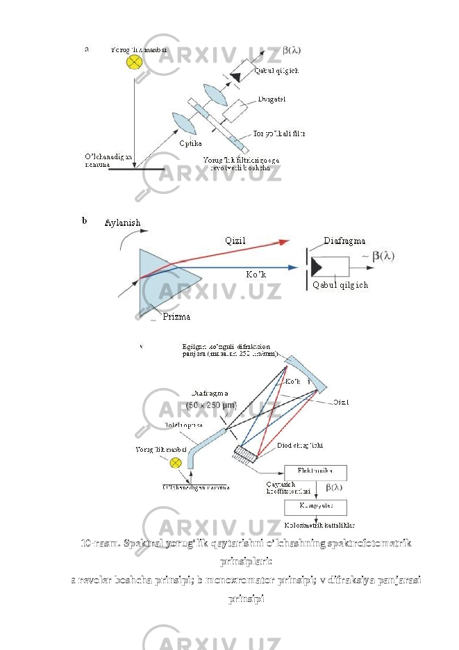 10-rasm. Spektral yorug’lik qaytarishni o’lchashning spektrofotometrik prinsiplari: a revoler boshcha prinsipi; b monoxromator prinsipi; v difraksiya panjarasi prinsipi 