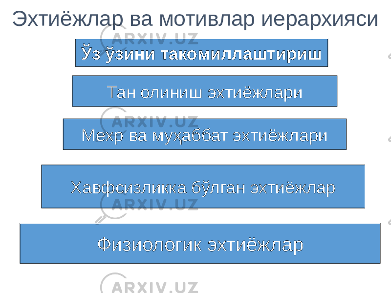 Эхтиёжлар ва мотивлар иерархияси Ўз ўзини такомиллаштириш Тан олиниш эхтиёжлари Мехр ва муҳаббат эхтиёжлари Хавфсизликка бўлган эхтиёжлар Физиологик эхтиёжлар 