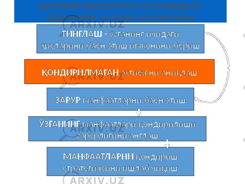 ОИЛАВИЙ НИЗОЛАРНИ ХАЛ ЭТИШДАГИ ЁРДАМНИНГ АСОСИЙ БОСҚИЧЛАРИ ТИНГЛАШ - ўзганинг ичидаги ҳисларини баён этиш имконини бериш ҚОНДИРИЛМАГАН эхтиёжни аниқлаш ЗАРУР манфаатларни баён этиш ЎЗГАНИНГ манфаатлари қондирилиши зарурлигини англаш МАНФААТЛАРНИ қондириш стратегиясини ишлаб чиқиш 