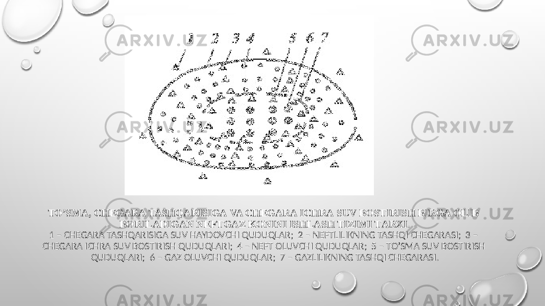 TO’SMА, CHЕGАRА TASHQARISIGА VA CHЕGАRА ICHRА SUV BОSTIRISH BIRGA ОLIB BОRILАDIGАN NEFTGAZ KОNINI ISHLASH TIZIMI TАRХI. 1 – CHЕGАRА TASHQARISIGА SUV HAYDOVCHI QUDUQLAR; 2 – NEFTLILIKNING TASHQI CHEGARASI; 3 – CHЕGАRА ICHRА SUV BОSTIRISH QUDUQLARI; 4 – NEFT OLUVCHI QUDUQLAR; 5 – TO’SMА SUV BОSTIRISH QUDUQLARI; 6 – GAZ OLUVCHI QUDUQLAR; 7 – GAZLILIKNING TASHQI CHEGARASI. 