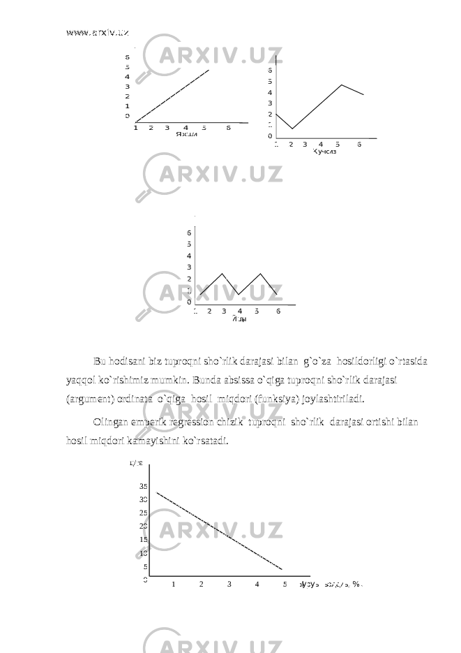 www.arxiv.uz 6 5 4 3 2 1 0 1 2 3 4 5 6 Я хши 6 5 4 3 2 1 0 1 2 3 4 5 6 Кучсиз 6 5 4 3 2 1 0 1 2 3 4 5 6 Й щы Bu hodisani biz tuproqni sho`rlik darajasi bilan g`o`za hosildorligi o`rtasida yaqqol ko`rishimiz mumkin. Bunda absissa o`qiga tuproqni sho`rlik darajasi (argument) ordinata o`qiga hosil miqdori (funksiya) joylashtiriladi. Olingan emperik regression chizik tuproqni sho`rlik darajasi ortishi bilan hosil miqdori kamayishini ko`rsatadi. 35 30 25 20 15 10 5 0 1 2 3 4 5 ц/га Ыуруы ыолдиы , % . 