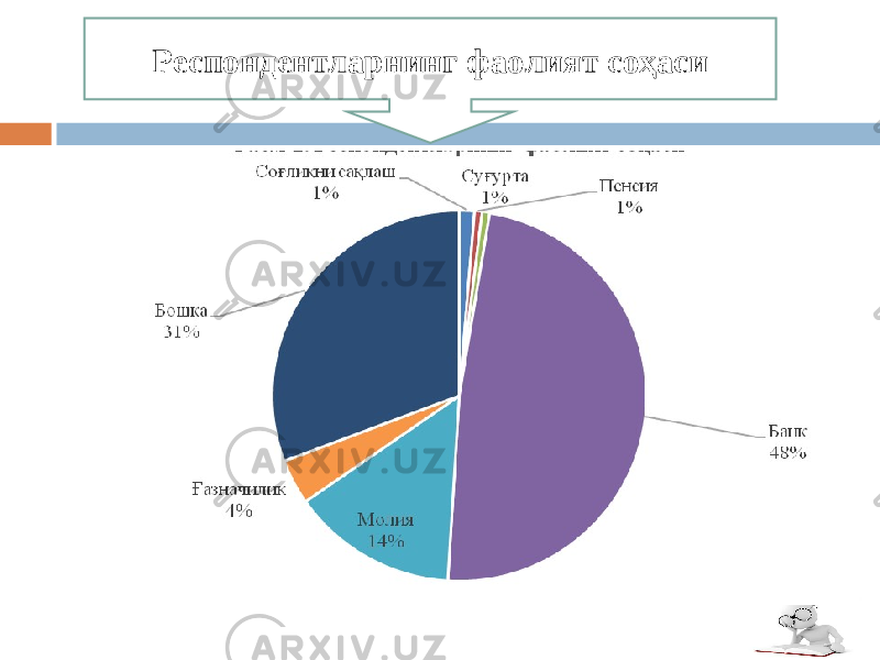 Респондентларнинг фаолият соҳаси 