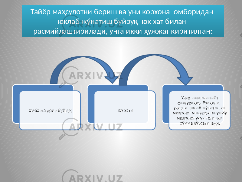 омборга доир буйруқ юк хати Улар асосида счёт фактуралар ёзилади, уларда юклаб жўнатилган маҳсулот миқдори ва ушбу маҳсулот учун тегишли сўмма кўрсатилади. Тайёр маҳсулотни бериш ва уни корхона омборидан юклаб жўнатиш буйруқ юк хат билан расмийлаштирилади, унга икки ҳужжат киритилган: 0A 331B14 130B16 