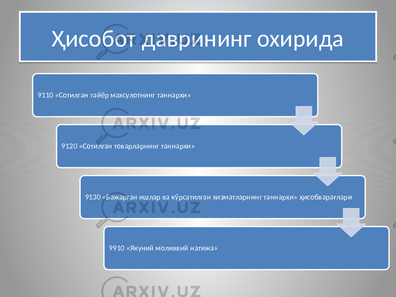 Ҳисобот даврининг охирида 9110 «Сотилган тайёр махсулотнинг таннархи» 9120 «Сотилган товарларнинг таннархи» 9130 «Бажарган ишлар ва кўрсатилган хизматларнинг таннархи» ҳисобварағлари 9910 «Якуний молиявий натижа» 15 